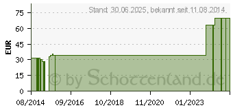 Preistrend fr MEPILEX 5x5 cm Schaumverband (09935407)