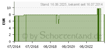 Preistrend fr AHORN-SIRUP Bio Grad C (09935488)