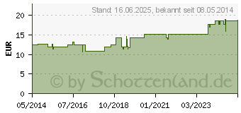 Preistrend fr ANDREA Albrecht Calendula Creme (09935502)