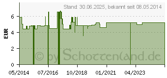 Preistrend fr ZECKENHAKEN fr Mensch und Tier Blisterpackung (09937116)