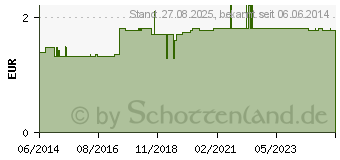 Preistrend fr MILCHZAHNDOSE Prinzessin oval Blech (09940940)