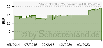 Preistrend fr NOREVA Zeniac Lsung (09941253)