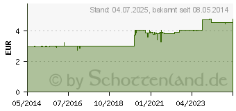 Preistrend fr IPALAT Halspastillen classic (09942092)