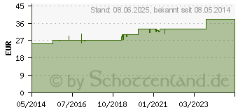 Preistrend fr IPALAT Halspastillen classic (09942117)