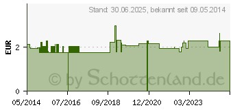 Preistrend fr GLUCO 75 Pulver (09942206)