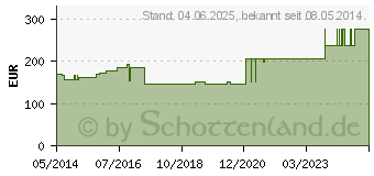 Preistrend fr URGOSTART 6x6 cm Schaumstoffwundverband (09942353)