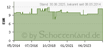 Preistrend fr DOKUMENTATIONSBLOCK f.Individualrezepturen 50 Bl. (09943157)