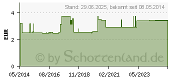 Preistrend fr SIDROGA Stress- und Nerventee Filterbeutel (09944375)