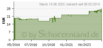 Preistrend fr AKNEDERM Tinktur (09944441)