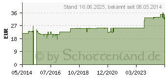 Preistrend fr ANTISTAX extra Venentabletten (09944518)