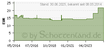 Preistrend fr ELL-CRANELL 250 Mikrogramm/ml Lsg.z.Anw.a.d.Kopfh. (09944694)