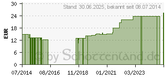 Preistrend fr MULLKOMPRESSEN Set 5x5 cm steril 12fach (09945937)