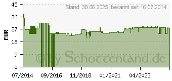 Preistrend fr NATRIUMHYDROGENCARBONAT basische Kapseln (09946279)