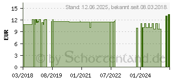 Preistrend fr TEEBAUM L KRPERLOTION CMD (09946813)