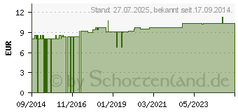 Preistrend fr TEEBAUM L FEUCHTIGKEITSCREME CMD (09946836)