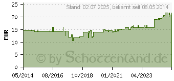 Preistrend fr OPTOMED Augenkompressen steril selbstklebend (09947037)