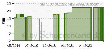 Preistrend fr VENEN BALSAM exmonte ohne Paraffine (09947310)