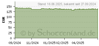 Preistrend fr ACTREEN Hi-Lite Cath Tiemann Ch 8 41 cm (09948812)