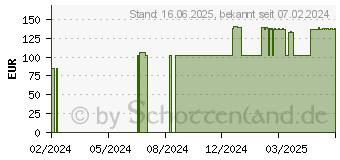 Preistrend fr ACTREEN Hi-Lite Cath Nelaton Ch 16 41 cm (09948953)