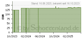 Preistrend fr ACTREEN Hi-Lite Cath Nelaton Ch 12 20 cm (09949361)