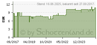 Preistrend fr AKKU Batterien Micro AAA 900mAh P03PH (10000076)