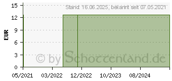 Preistrend fr ALCHEMISTISCHE Essenz Wetter-Wohl (10001443)