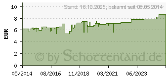 Preistrend fr CONTRAMUTAN Tabletten (10002448)