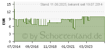 Preistrend fr TENA MEN Level 1 Einlagen (10004861)