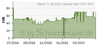 Preistrend fr TENA MEN Level 1 Einlagen (10004878)