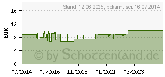 Preistrend fr TENA MEN Level 2 Einlagen (10004884)