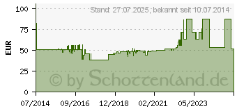 Preistrend fr TENA MEN Level 2 Einlagen (10004909)