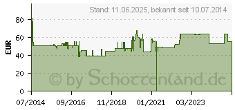 Preistrend fr TENA MEN Level 3 Einlagen (10004944)