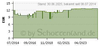 Preistrend fr LUVOS Naturkosmetik Gesichtsserum Intensivpflege (10006015)