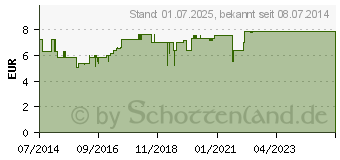 Preistrend fr LUVOS Naturkosmetik Krperbalsam Intensivpflege (10006021)