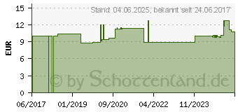 Preistrend fr ULTRANA CWC 2000 Flchendes.u.Geruchsred.Sprhfla. (10010962)