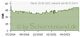 Preistrend fr GRANU FINK Prosta forte 500 mg Hartkapseln (10011938)