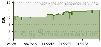 Preistrend fr SOVENTOL Hydrocort 0,5% Spray (10012814)