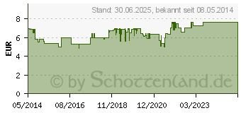 Preistrend fr ESBERITOX COMPACT Tabletten (10014351)