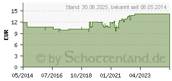 Preistrend fr ESBERITOX COMPACT Tabletten (10014368)