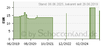 Preistrend fr HAAR-FIT GPH Kapseln (10017591)