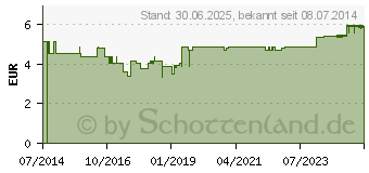 Preistrend fr GUM TRAV-LER Sortiment Interdentalbrsten (10018975)