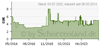 Preistrend fr IBU-RATIOPHARM 400 mg akut Schmerztbl.Filmtabl. (10019621)