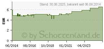 Preistrend fr VAGISAN Intimwaschlotion (10020297)