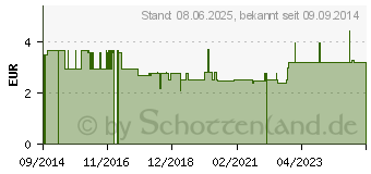 Preistrend fr INGWER GEMAHLEN (10023717)