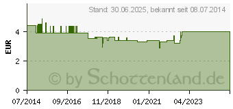 Preistrend fr KALMUSWURZEL ungeschlt cc. (10023829)