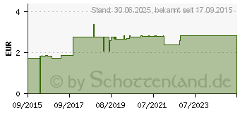 Preistrend fr KORIANDER GANZ hell (10023858)