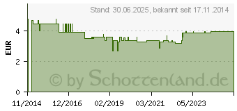 Preistrend fr KORNBLUMENBLTEN mit Kelch ganz (10023864)