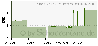 Preistrend fr THYMIAN GEREBELT (10023930)