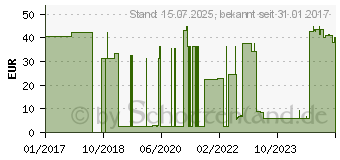 Preistrend fr BEURER GL34 Blutzuckermessgert mg/dl (10024987)