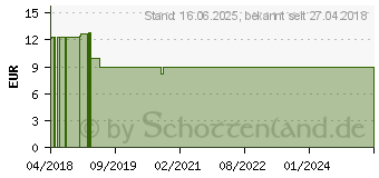 Preistrend fr ALVITA Ovulationstest (10027632)